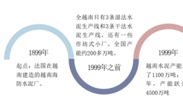 越南水泥工业现状分析，产业的资本化也会给中国企业带来新的机遇 