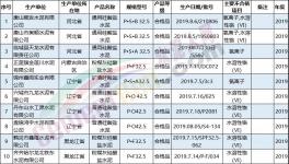 泛滥！100多家水泥厂被曝质量不合格！（附名单）