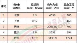 ?震撼！全国27000多个工程项目发布！水泥“涨价潮”来了！