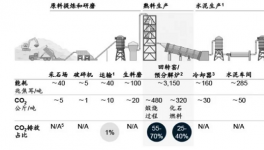 排放13.75亿吨，探析水泥行业“碳中和”！