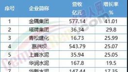 惨！福建水泥、冀东水泥等12家水泥企业毛利率下滑！