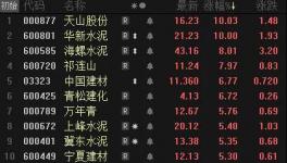 爆发了！水泥价格大涨！华新、天山领涨水泥股！