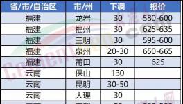崩盘！大跌130元/吨！“价格战”开启！