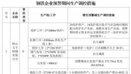 水泥重镇启动重污染天气Ⅱ级应急响应！