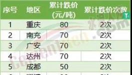 哭了！5连跌！全国30多个地区水泥集体下跌！