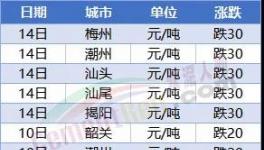“血拼”！暴跌200元/吨！70多个城市水泥下跌！