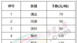 大跌150元/吨！南方水泥市场 “沦陷”！?