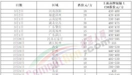 跌！水泥、商混、砂石全线下跌！这种原料“白送”！