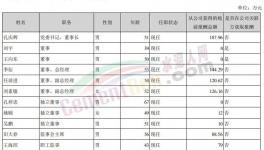 曝光！冀东、塔牌高管工资发布！