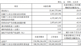 惨淡！海螺等多家水泥集团一季度净利润“大滑坡”！