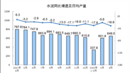 大数据！各省市水泥产量出炉，粤川苏皖降超10%！