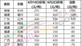 230元/吨水泥来了！海螺、红狮“火拼”！