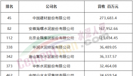 中建材、海螺、金隅冀东等7家水泥企业入选中国500强！