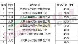 中联水泥、金隅冀东、山水水泥等51条熟料生产线今日起停产20天！