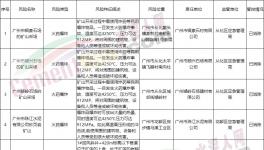 广东应急管理厅发布重大安全风险挂牌警示?，涉及多家水泥企业！