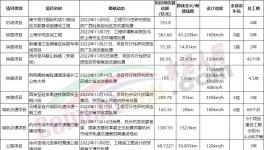 总投资3500多亿！一大批基建项目获批！水泥厂集体开工！