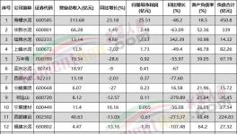 亏了！各水泥集团亮“最惨”成绩单！