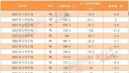 煤价涨后又跌！海螺、冀东、华新、塔牌等积极应对