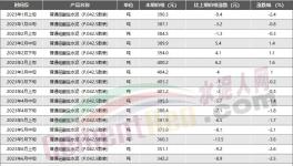 惨！水泥价格最低10大地区发布！